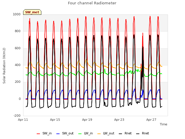 Explore the graph:Four channel Radiometer in a new window