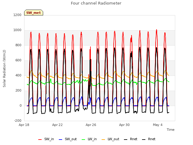 Explore the graph:Four channel Radiometer in a new window