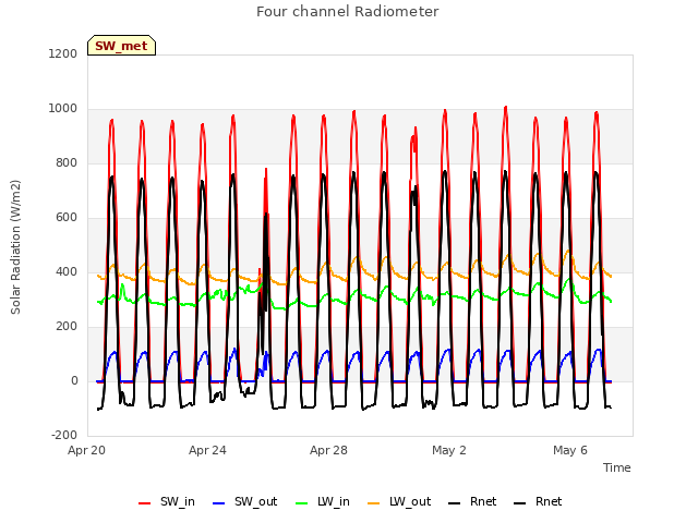 Explore the graph:Four channel Radiometer in a new window