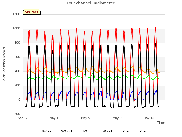 Explore the graph:Four channel Radiometer in a new window