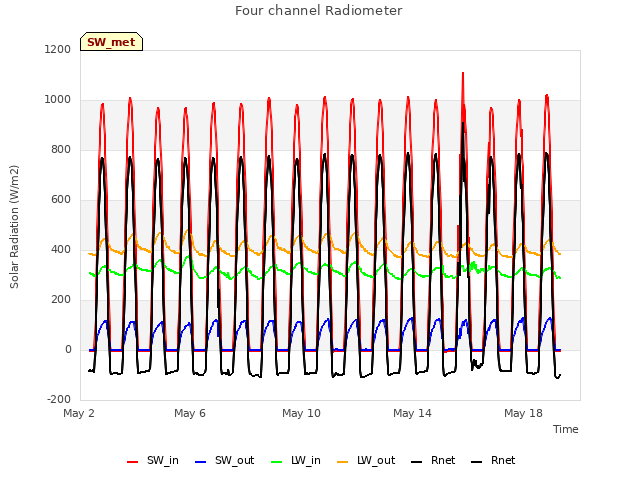 Explore the graph:Four channel Radiometer in a new window