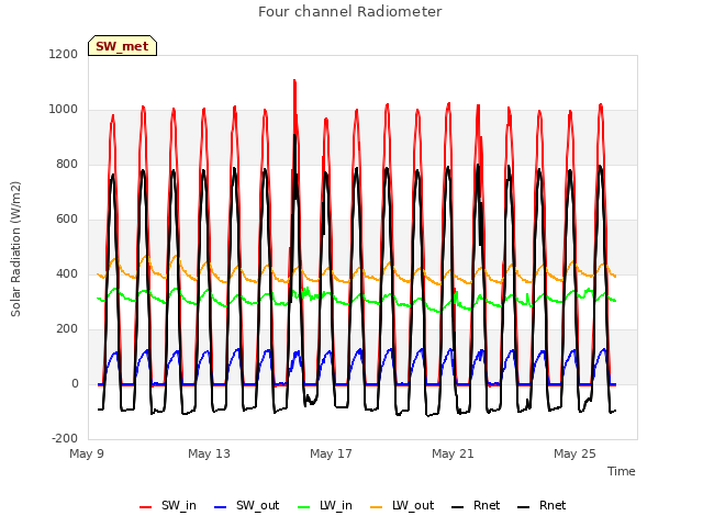 Explore the graph:Four channel Radiometer in a new window