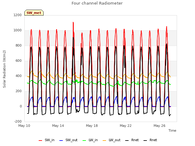 Explore the graph:Four channel Radiometer in a new window