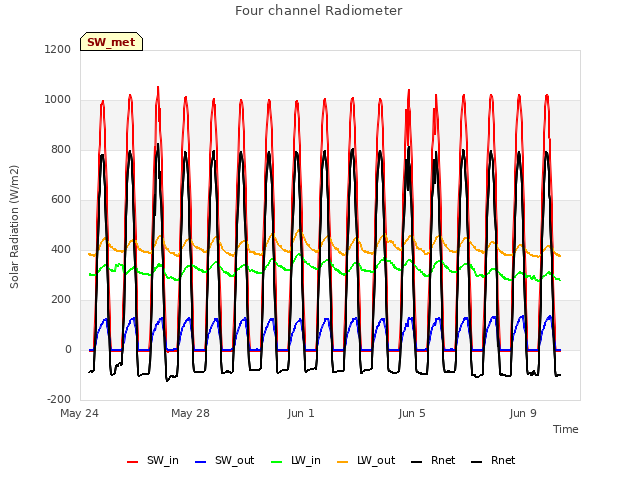 Explore the graph:Four channel Radiometer in a new window