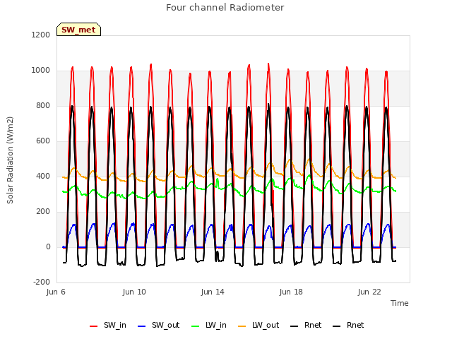 Explore the graph:Four channel Radiometer in a new window