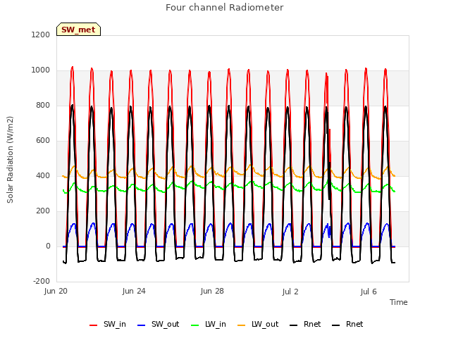 Explore the graph:Four channel Radiometer in a new window