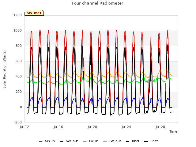 Explore the graph:Four channel Radiometer in a new window