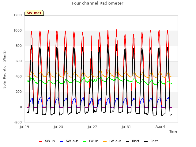 Explore the graph:Four channel Radiometer in a new window