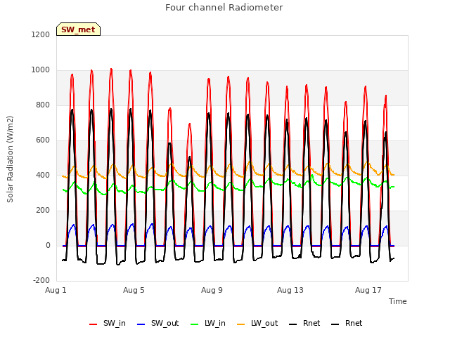 Explore the graph:Four channel Radiometer in a new window