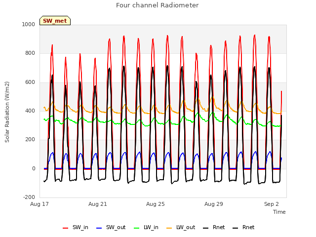 Explore the graph:Four channel Radiometer in a new window