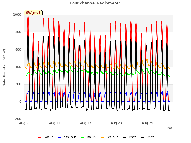 Graph showing Four channel Radiometer