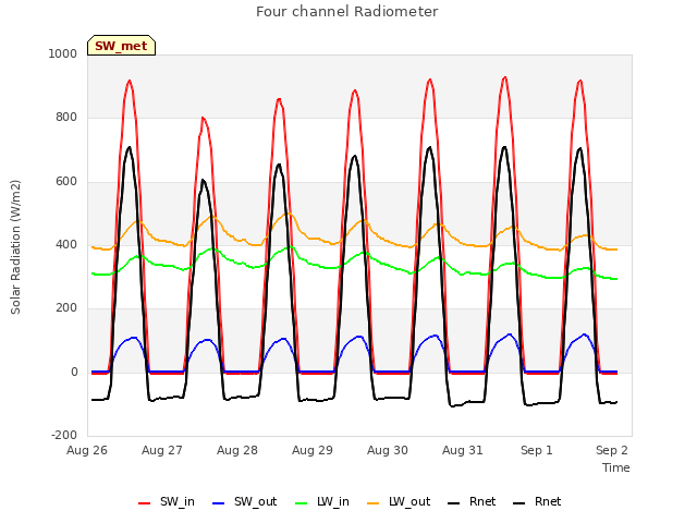 Graph showing Four channel Radiometer