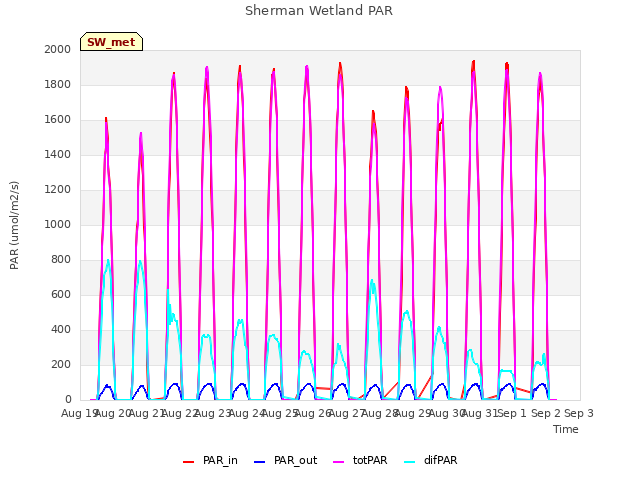 Graph showing Sherman Wetland PAR