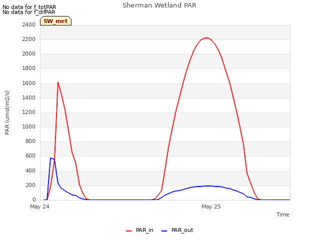 plot of Sherman Wetland PAR