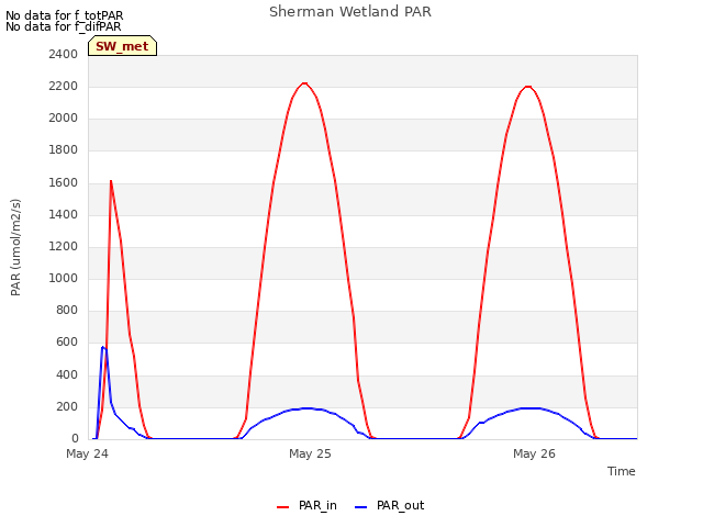 plot of Sherman Wetland PAR