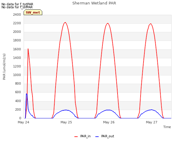 plot of Sherman Wetland PAR