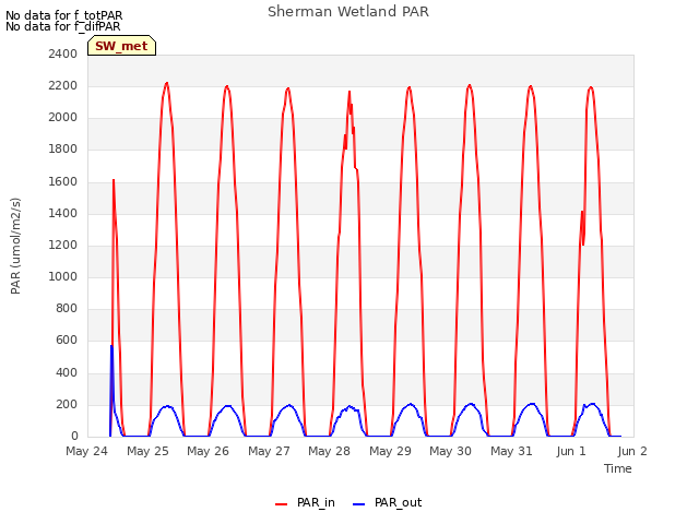 plot of Sherman Wetland PAR