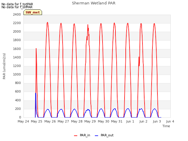 plot of Sherman Wetland PAR