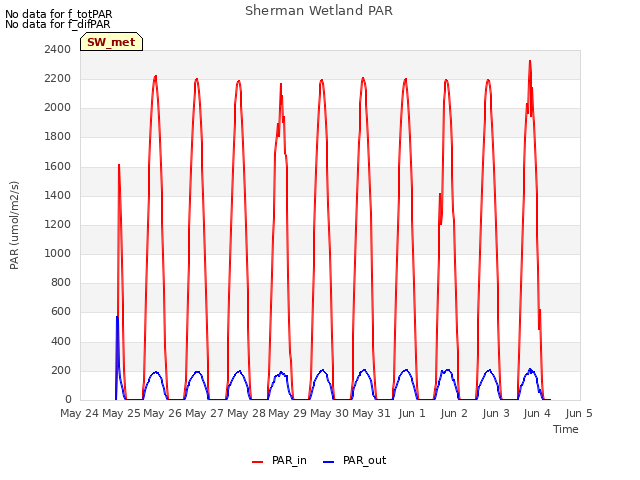 plot of Sherman Wetland PAR