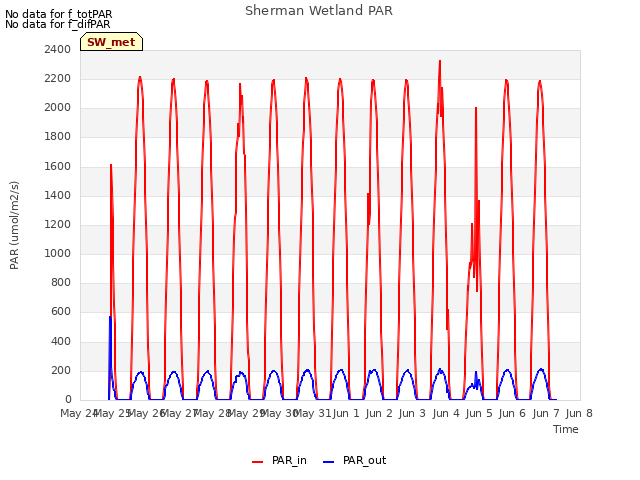 plot of Sherman Wetland PAR