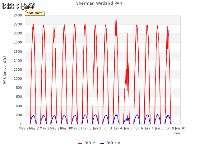 plot of Sherman Wetland PAR