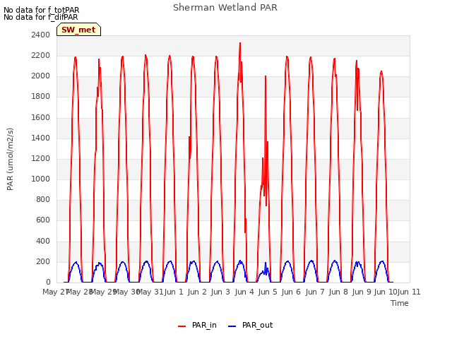 plot of Sherman Wetland PAR