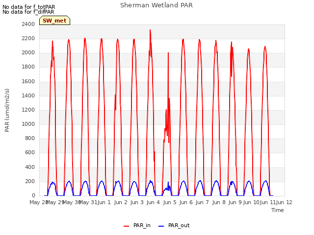 plot of Sherman Wetland PAR