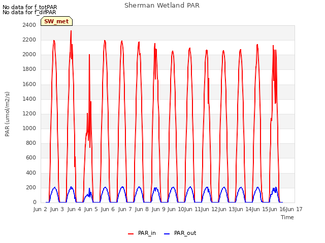 plot of Sherman Wetland PAR