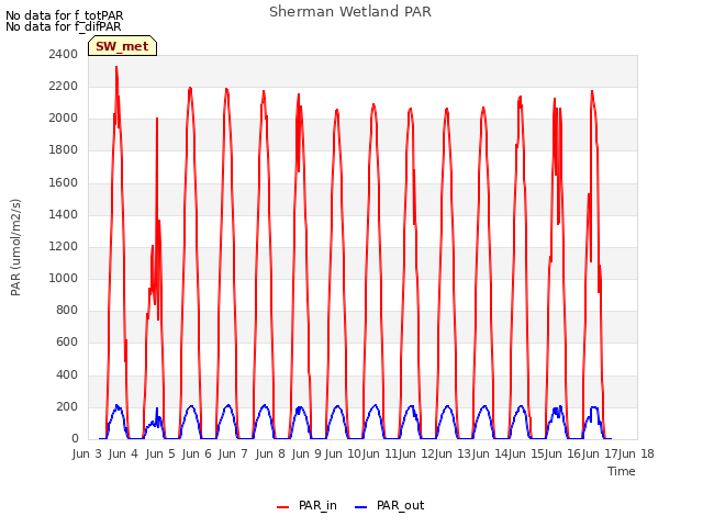 plot of Sherman Wetland PAR