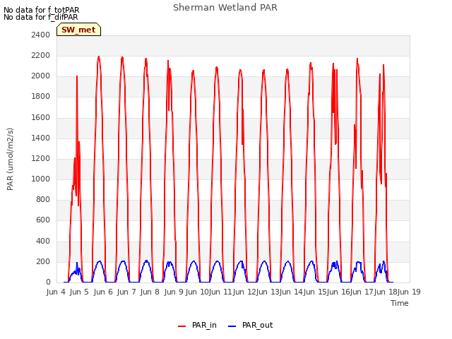 plot of Sherman Wetland PAR