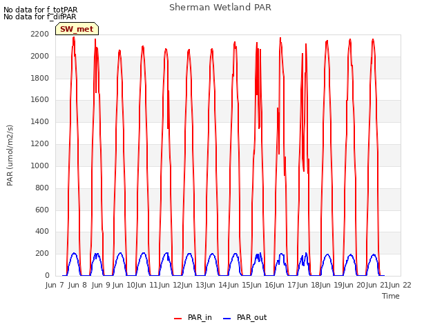 plot of Sherman Wetland PAR