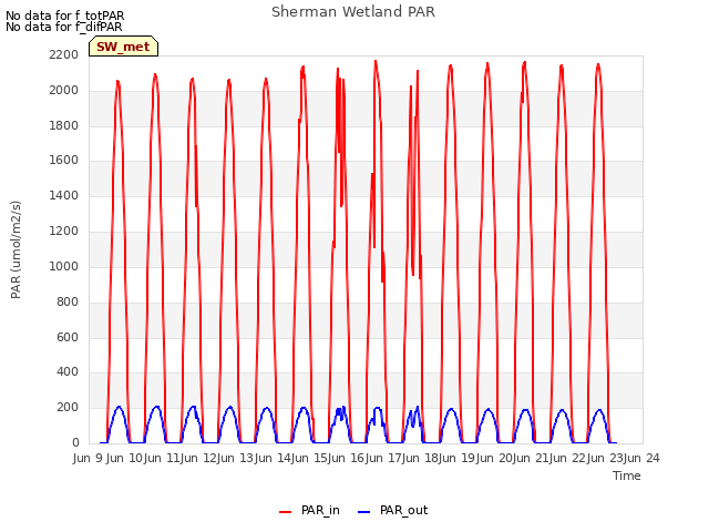 plot of Sherman Wetland PAR