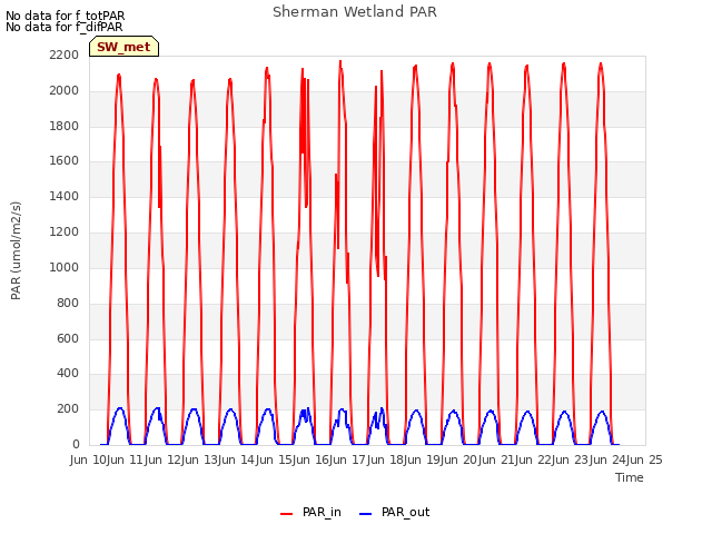 plot of Sherman Wetland PAR