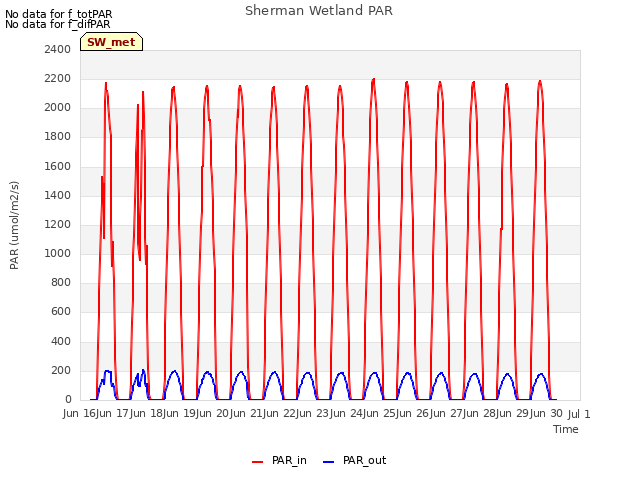 plot of Sherman Wetland PAR