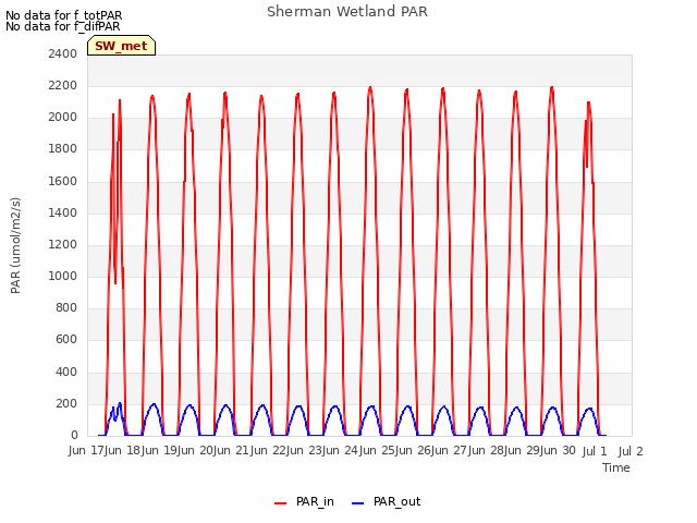 plot of Sherman Wetland PAR