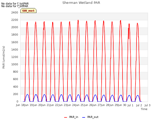 plot of Sherman Wetland PAR