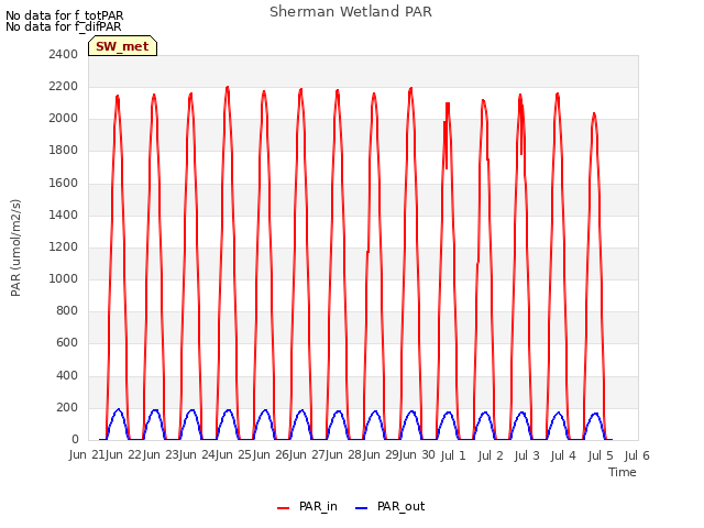 plot of Sherman Wetland PAR