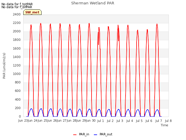 plot of Sherman Wetland PAR