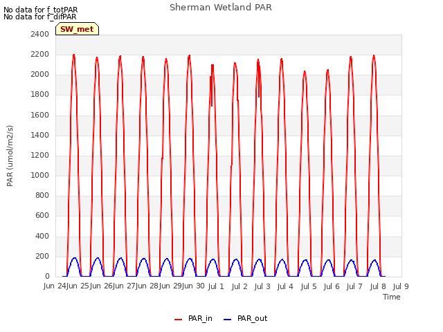 plot of Sherman Wetland PAR