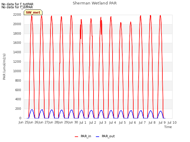 plot of Sherman Wetland PAR