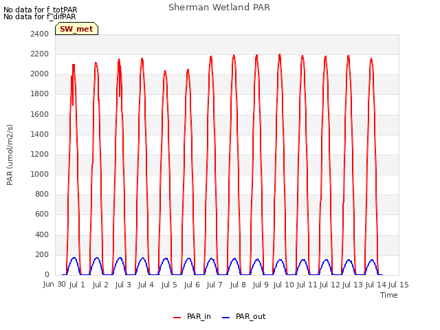 plot of Sherman Wetland PAR