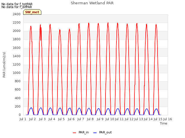 plot of Sherman Wetland PAR