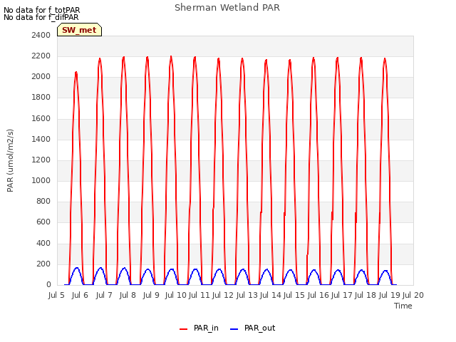 plot of Sherman Wetland PAR