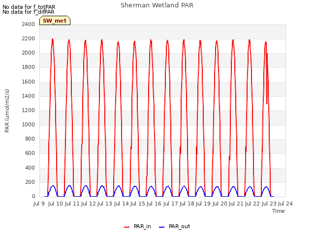 plot of Sherman Wetland PAR