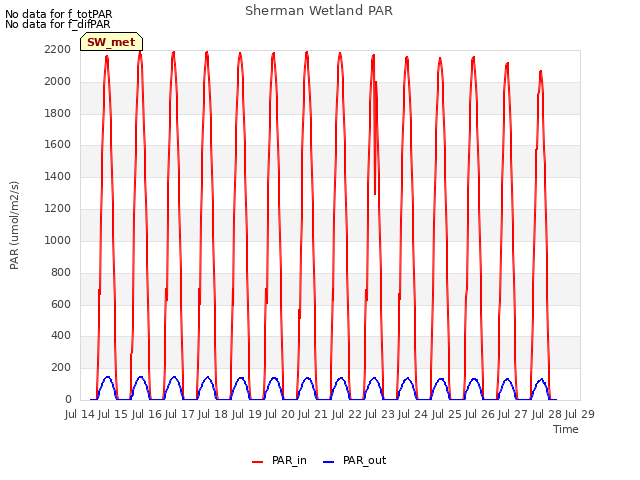 plot of Sherman Wetland PAR