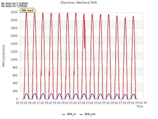 plot of Sherman Wetland PAR