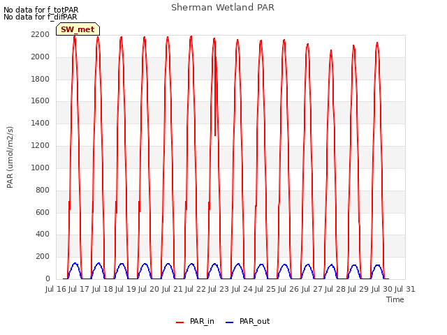 plot of Sherman Wetland PAR