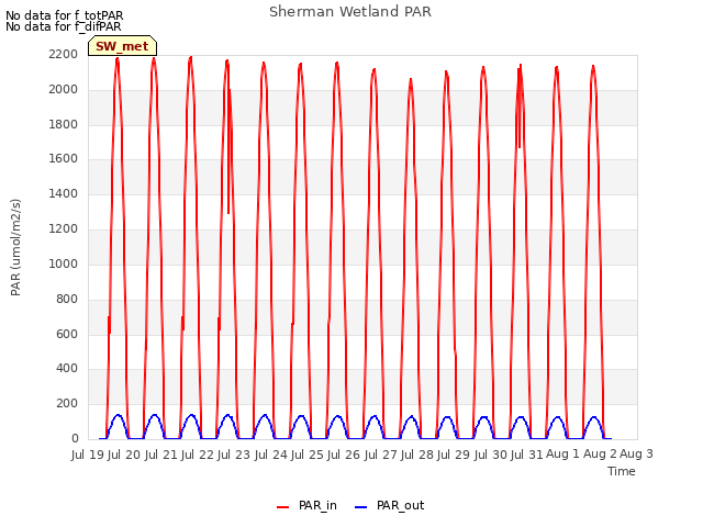 plot of Sherman Wetland PAR