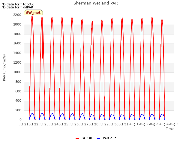 plot of Sherman Wetland PAR