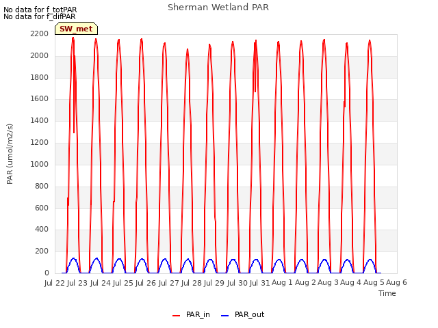 plot of Sherman Wetland PAR